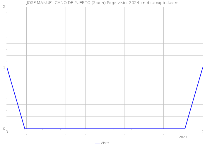 JOSE MANUEL CANO DE PUERTO (Spain) Page visits 2024 