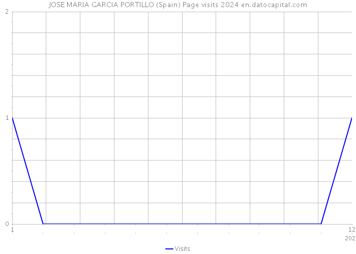 JOSE MARIA GARCIA PORTILLO (Spain) Page visits 2024 