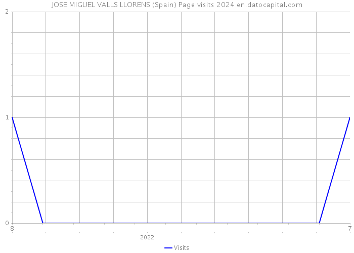 JOSE MIGUEL VALLS LLORENS (Spain) Page visits 2024 