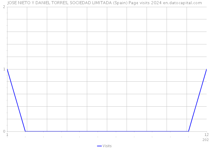 JOSE NIETO Y DANIEL TORRES, SOCIEDAD LIMITADA (Spain) Page visits 2024 