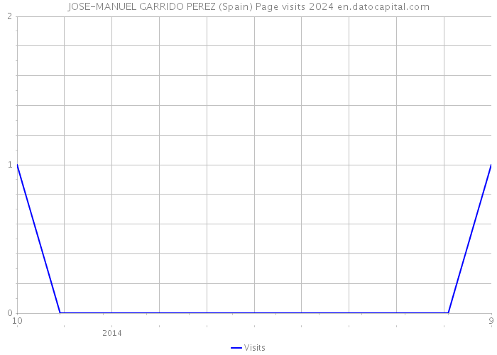 JOSE-MANUEL GARRIDO PEREZ (Spain) Page visits 2024 