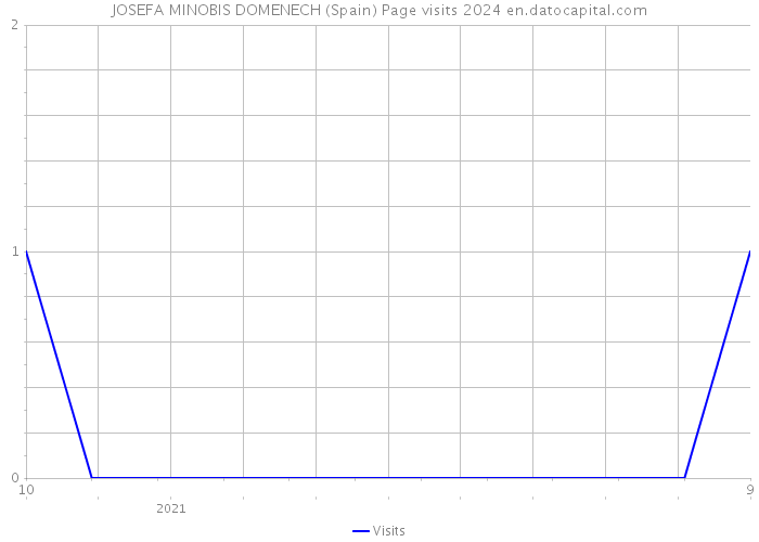 JOSEFA MINOBIS DOMENECH (Spain) Page visits 2024 