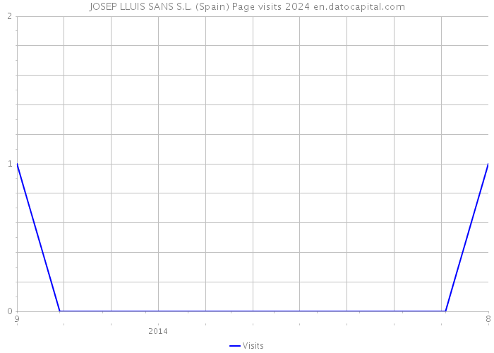 JOSEP LLUIS SANS S.L. (Spain) Page visits 2024 