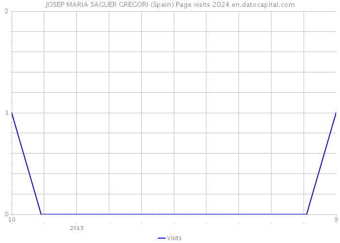 JOSEP MARIA SAGUER GREGORI (Spain) Page visits 2024 