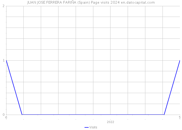 JUAN JOSE FERRERA FARIÑA (Spain) Page visits 2024 