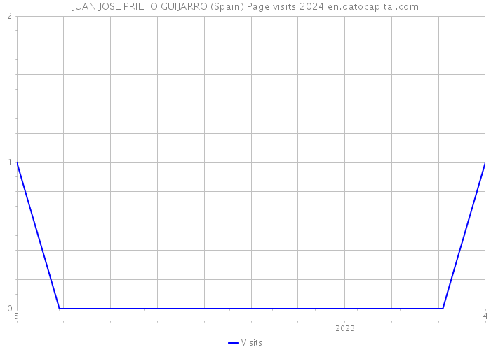 JUAN JOSE PRIETO GUIJARRO (Spain) Page visits 2024 