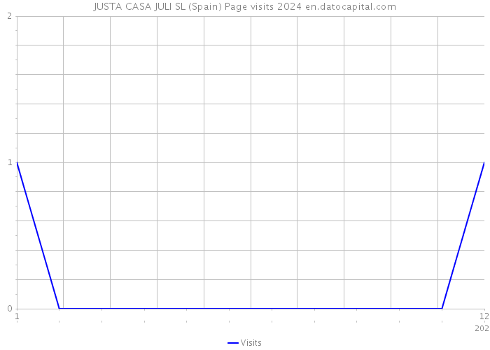 JUSTA CASA JULI SL (Spain) Page visits 2024 