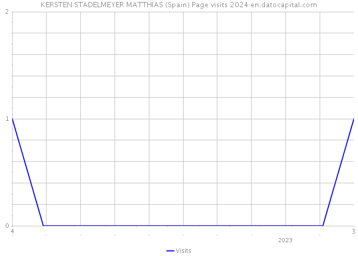 KERSTEN STADELMEYER MATTHIAS (Spain) Page visits 2024 