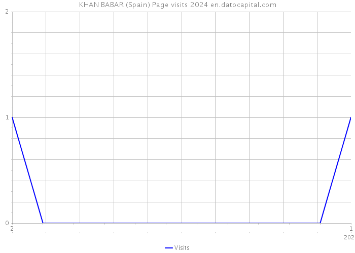 KHAN BABAR (Spain) Page visits 2024 