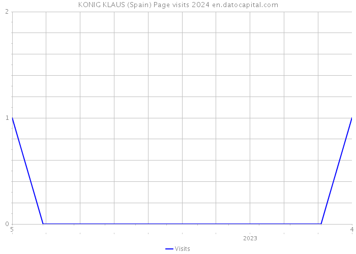 KONIG KLAUS (Spain) Page visits 2024 