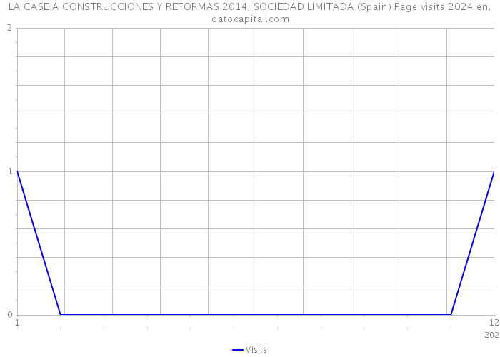 LA CASEJA CONSTRUCCIONES Y REFORMAS 2014, SOCIEDAD LIMITADA (Spain) Page visits 2024 