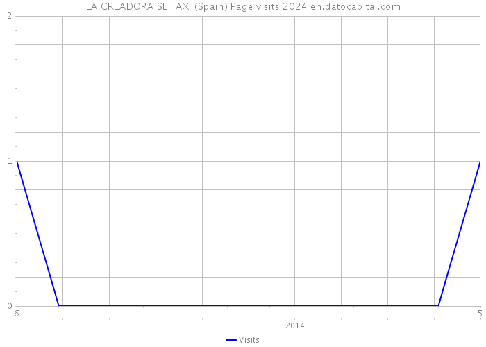 LA CREADORA SL FAX: (Spain) Page visits 2024 