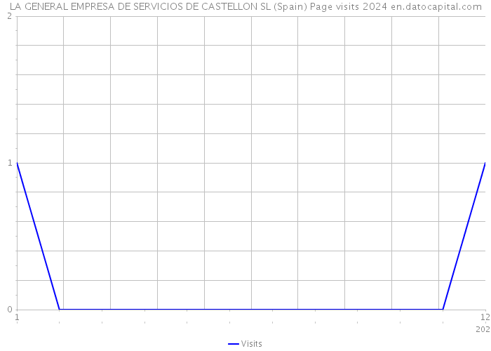 LA GENERAL EMPRESA DE SERVICIOS DE CASTELLON SL (Spain) Page visits 2024 