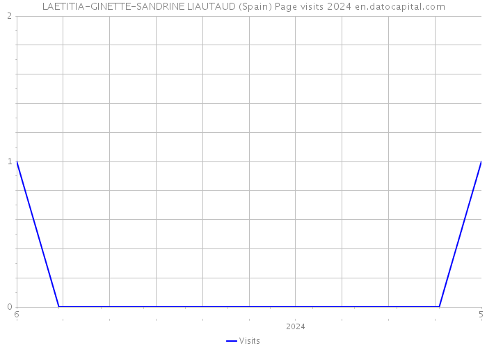 LAETITIA-GINETTE-SANDRINE LIAUTAUD (Spain) Page visits 2024 