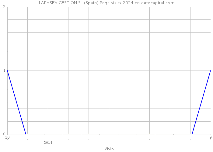 LAPASEA GESTION SL (Spain) Page visits 2024 