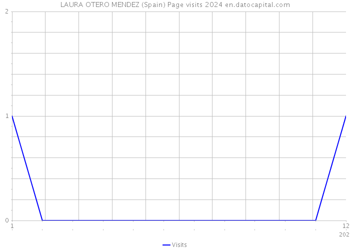 LAURA OTERO MENDEZ (Spain) Page visits 2024 