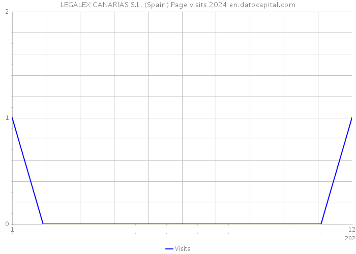 LEGALEX CANARIAS S.L. (Spain) Page visits 2024 