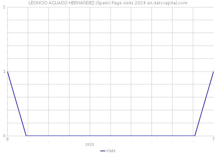 LEONCIO AGUADO HERNANDEZ (Spain) Page visits 2024 