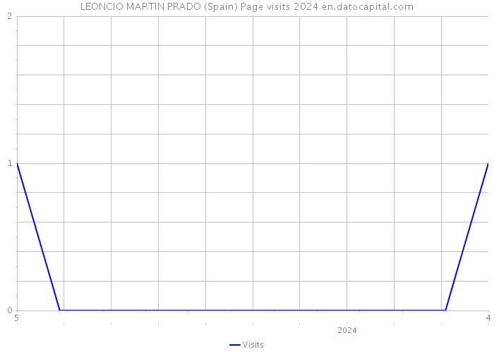 LEONCIO MARTIN PRADO (Spain) Page visits 2024 