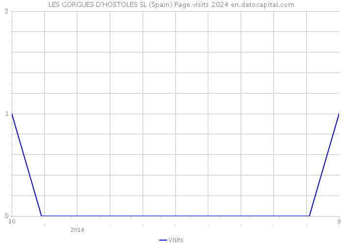 LES GORGUES D'HOSTOLES SL (Spain) Page visits 2024 