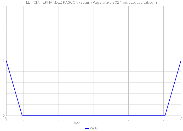 LETICIA FERNANDEZ RASCON (Spain) Page visits 2024 