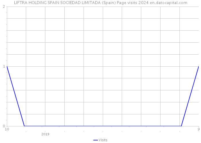 LIFTRA HOLDING SPAIN SOCIEDAD LIMITADA (Spain) Page visits 2024 