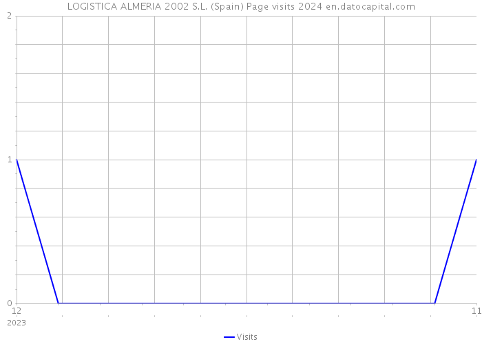 LOGISTICA ALMERIA 2002 S.L. (Spain) Page visits 2024 