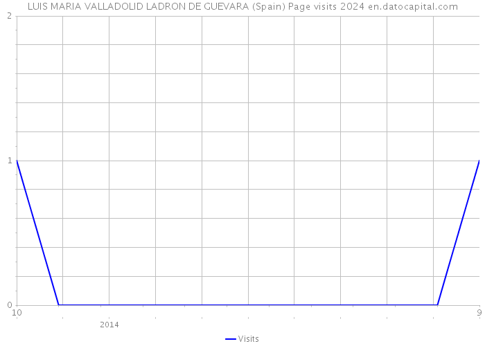 LUIS MARIA VALLADOLID LADRON DE GUEVARA (Spain) Page visits 2024 