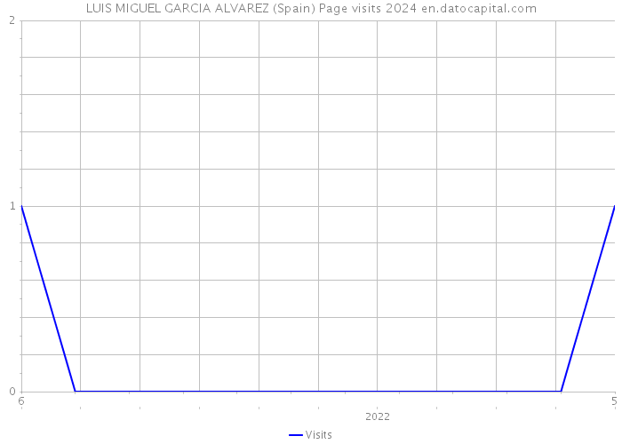 LUIS MIGUEL GARCIA ALVAREZ (Spain) Page visits 2024 