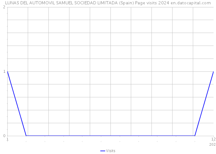 LUNAS DEL AUTOMOVIL SAMUEL SOCIEDAD LIMITADA (Spain) Page visits 2024 