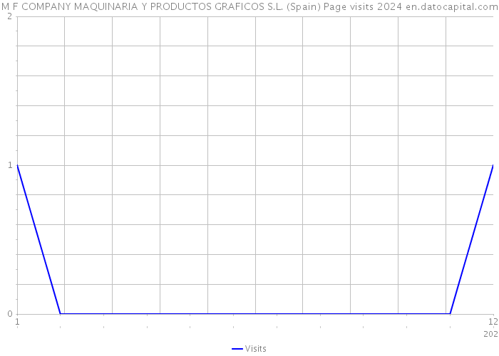 M F COMPANY MAQUINARIA Y PRODUCTOS GRAFICOS S.L. (Spain) Page visits 2024 