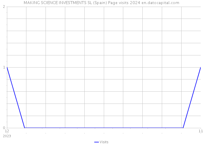 MAKING SCIENCE INVESTMENTS SL (Spain) Page visits 2024 