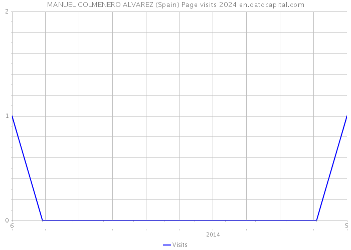 MANUEL COLMENERO ALVAREZ (Spain) Page visits 2024 