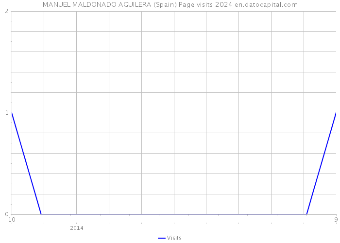 MANUEL MALDONADO AGUILERA (Spain) Page visits 2024 