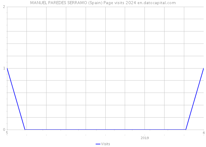 MANUEL PAREDES SERRAMO (Spain) Page visits 2024 