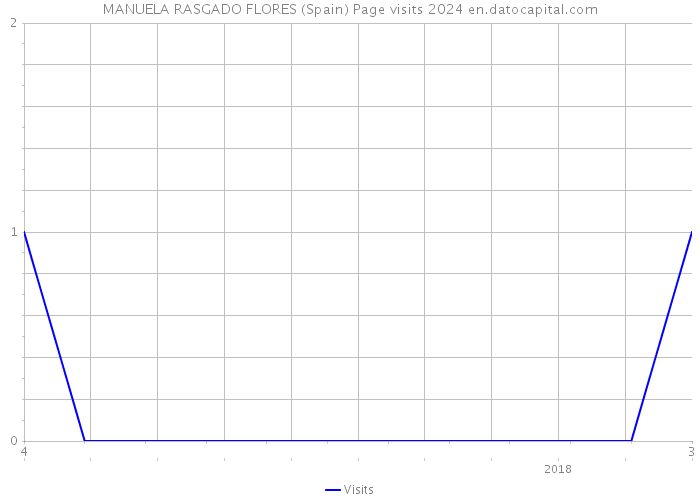 MANUELA RASGADO FLORES (Spain) Page visits 2024 