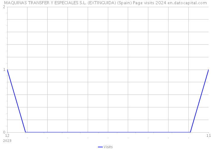 MAQUINAS TRANSFER Y ESPECIALES S.L. (EXTINGUIDA) (Spain) Page visits 2024 