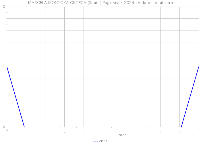 MARCELA MONTOYA ORTEGA (Spain) Page visits 2024 