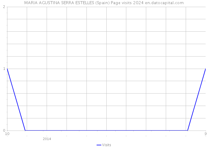 MARIA AGUSTINA SERRA ESTELLES (Spain) Page visits 2024 