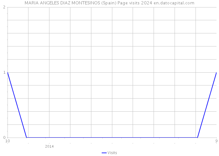 MARIA ANGELES DIAZ MONTESINOS (Spain) Page visits 2024 