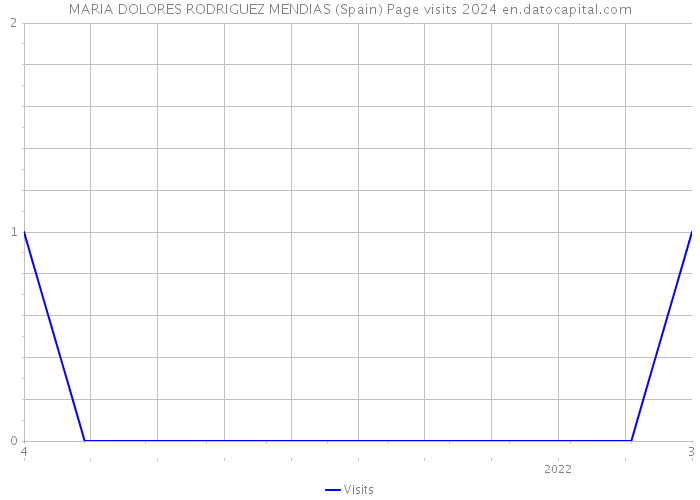 MARIA DOLORES RODRIGUEZ MENDIAS (Spain) Page visits 2024 