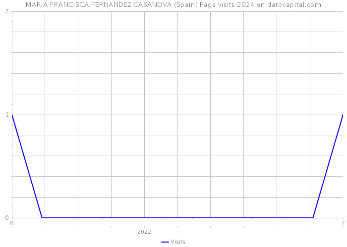 MARIA FRANCISCA FERNANDEZ CASANOVA (Spain) Page visits 2024 