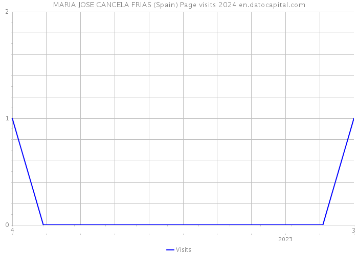 MARIA JOSE CANCELA FRIAS (Spain) Page visits 2024 