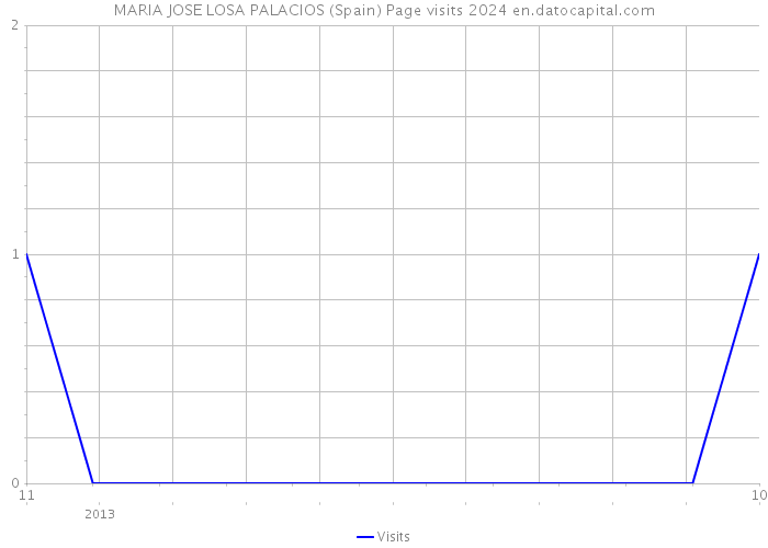 MARIA JOSE LOSA PALACIOS (Spain) Page visits 2024 