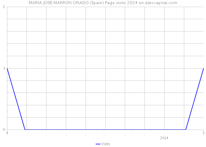 MARIA JOSE MARRON CRIADO (Spain) Page visits 2024 