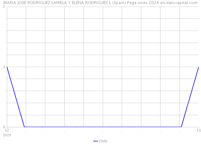 MARIA JOSE RODRIGUEZ LAMELA Y ELENA RODRIGUEZ L (Spain) Page visits 2024 