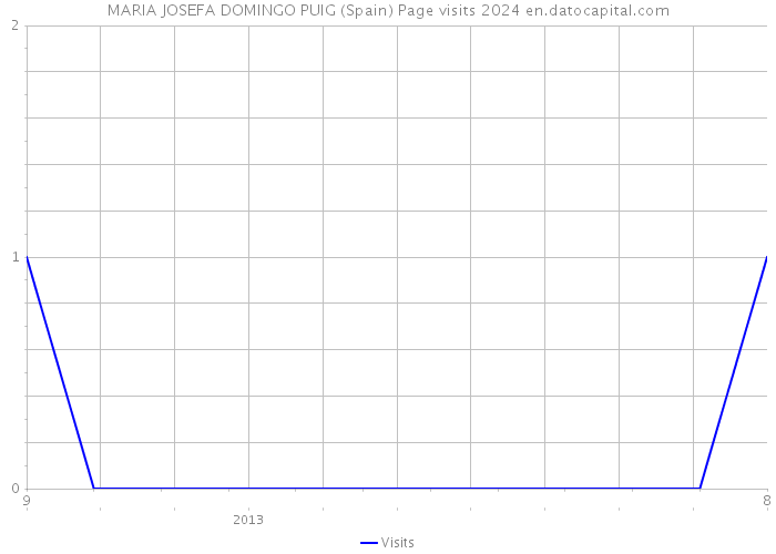 MARIA JOSEFA DOMINGO PUIG (Spain) Page visits 2024 