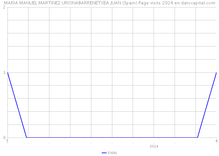 MARIA MANUEL MARTINEZ URIONABARRENETXEA JUAN (Spain) Page visits 2024 