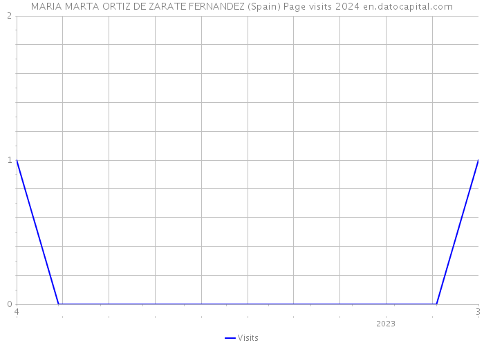 MARIA MARTA ORTIZ DE ZARATE FERNANDEZ (Spain) Page visits 2024 