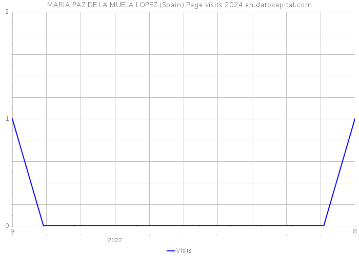 MARIA PAZ DE LA MUELA LOPEZ (Spain) Page visits 2024 